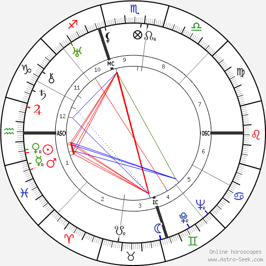 Eric Liddell birth chart, Eric Liddell astro natal horoscope, astrology