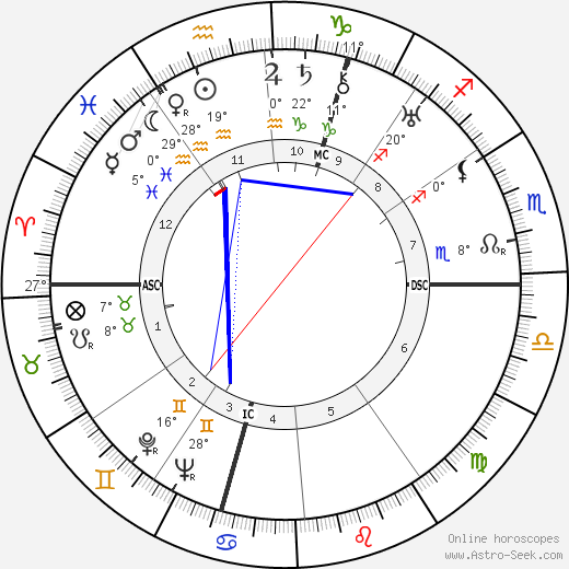 Gertrud Scholtz-Klink birth chart, biography, wikipedia 2023, 2024