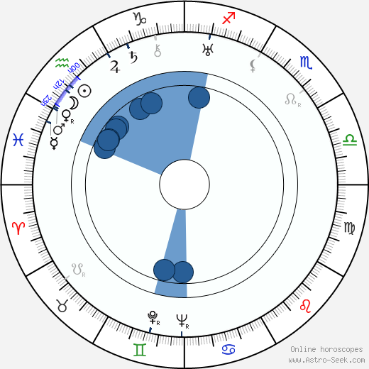 Lyle Talbot wikipedia, horoscope, astrology, instagram