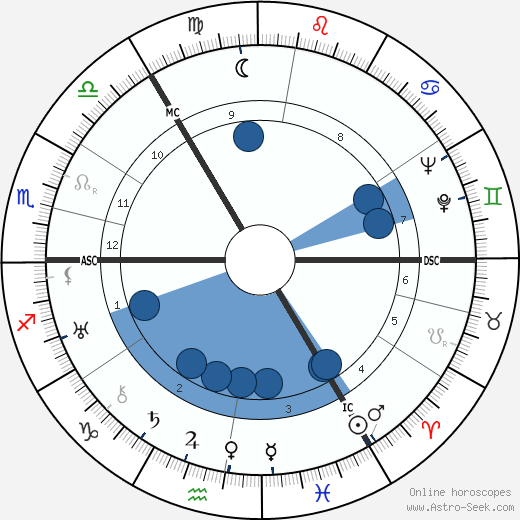 Eustace Chesser wikipedia, horoscope, astrology, instagram