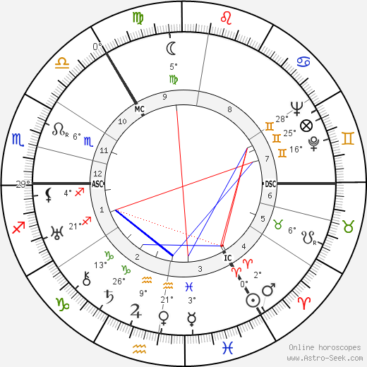 Eustace Chesser birth chart, biography, wikipedia 2024, 2025