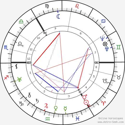 Eustace Chesser birth chart, Eustace Chesser astro natal horoscope, astrology