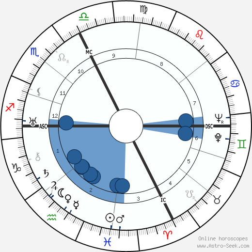 Giulio Bolaffi Oroscopo, astrologia, Segno, zodiac, Data di nascita, instagram