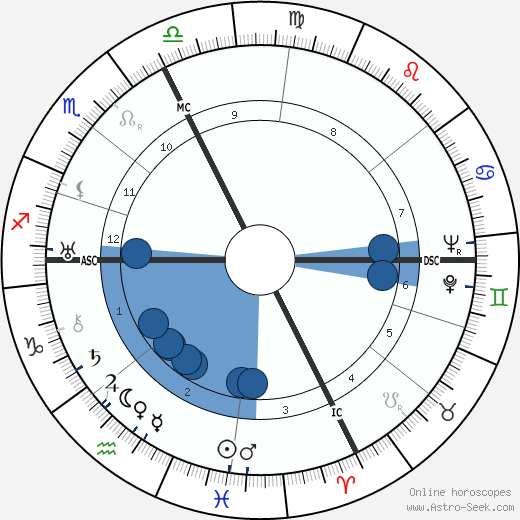 Giulio Bolaffi wikipedia, horoscope, astrology, instagram