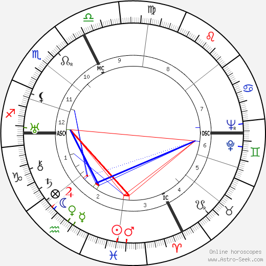 Giulio Bolaffi birth chart, Giulio Bolaffi astro natal horoscope, astrology