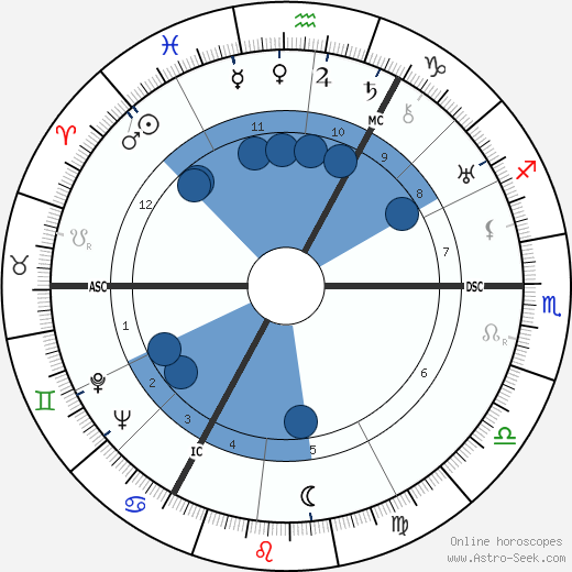 Gustav Fröhlich wikipedia, horoscope, astrology, instagram