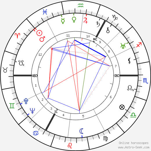 Gustav Fröhlich birth chart, Gustav Fröhlich astro natal horoscope, astrology