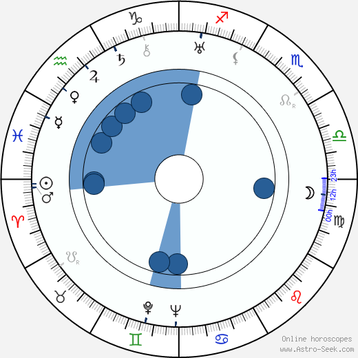 Josef von Báky horoscope, astrology, sign, zodiac, date of birth, instagram