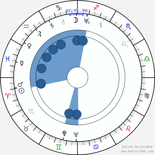 Ladislav Sedláček horoscope, astrology, sign, zodiac, date of birth, instagram