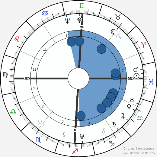 Louis Ducatel wikipedia, horoscope, astrology, instagram