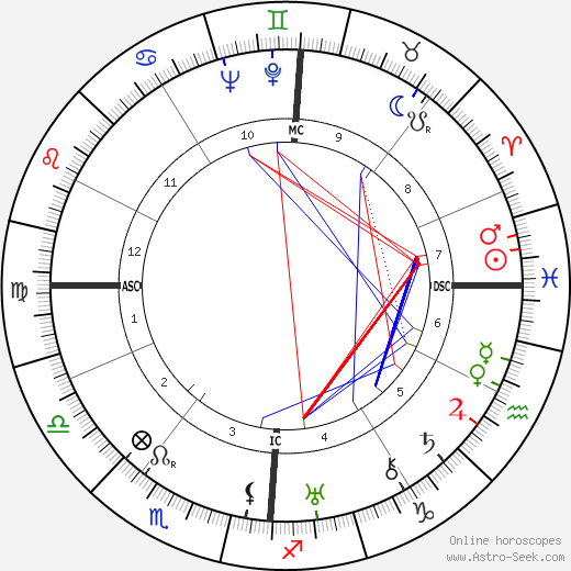 Marthe Robin birth chart, Marthe Robin astro natal horoscope, astrology