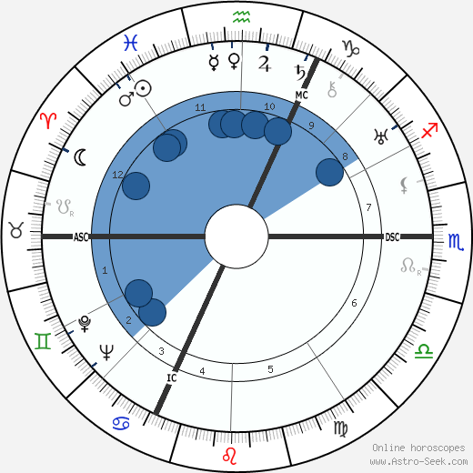 Pierre Heckel wikipedia, horoscope, astrology, instagram