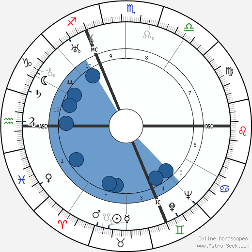 Albert Lempereur horoscope, astrology, sign, zodiac, date of birth, instagram