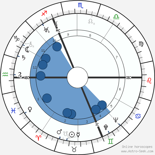 Albert Lempereur wikipedia, horoscope, astrology, instagram