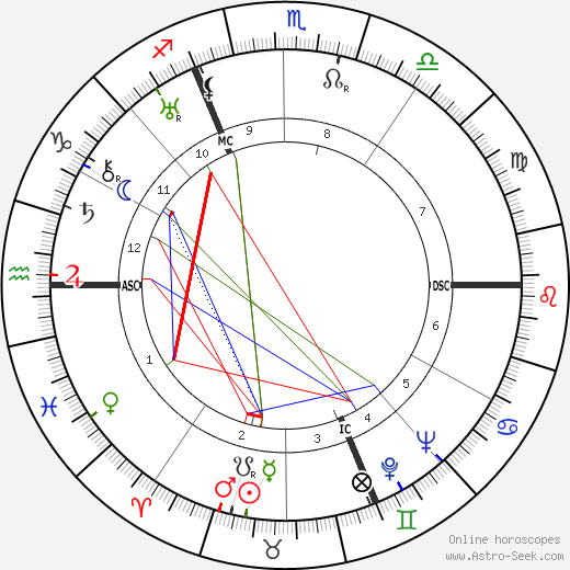 Albert Lempereur birth chart, Albert Lempereur astro natal horoscope, astrology