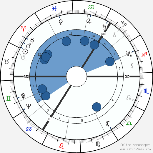 Donald Wolfit wikipedia, horoscope, astrology, instagram