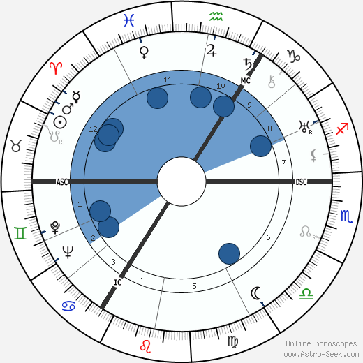 Donald Wolfit wikipedia, biography, birth chart, instagram Donald Wolfit wikipedia, horoscope, astrology, instagram