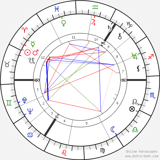 Donald Wolfit birth chart, Donald Wolfit astro natal horoscope, astrology