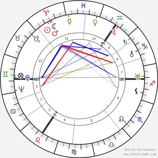 Edouard Mascart birth chart, Edouard Mascart astro natal horoscope, astrology