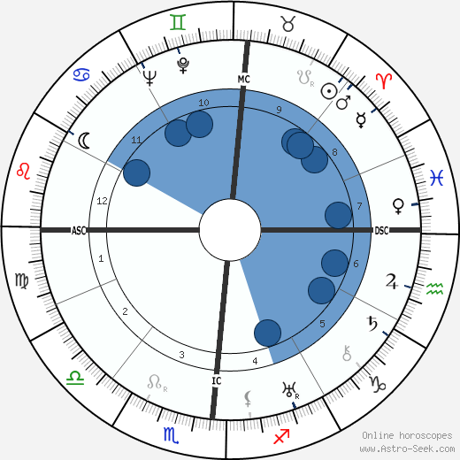 Fernando Pessa wikipedia, horoscope, astrology, instagram