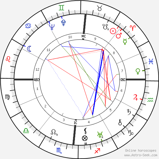 Fernando Pessa tema natale, oroscopo, Fernando Pessa oroscopi gratuiti, astrologia