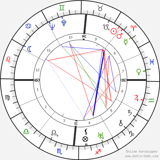 Fernando Pessa birth chart, Fernando Pessa astro natal horoscope, astrology