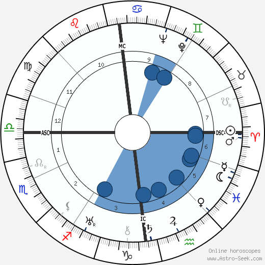 G. F. Grant Batchelor wikipedia, horoscope, astrology, instagram