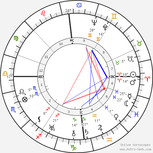G. F. Grant Batchelor birth chart, biography, wikipedia 2024, 2025
