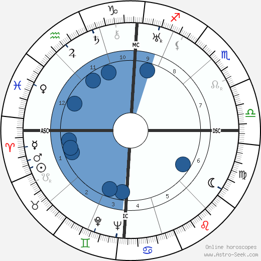 Giuseppe Pella wikipedia, horoscope, astrology, instagram