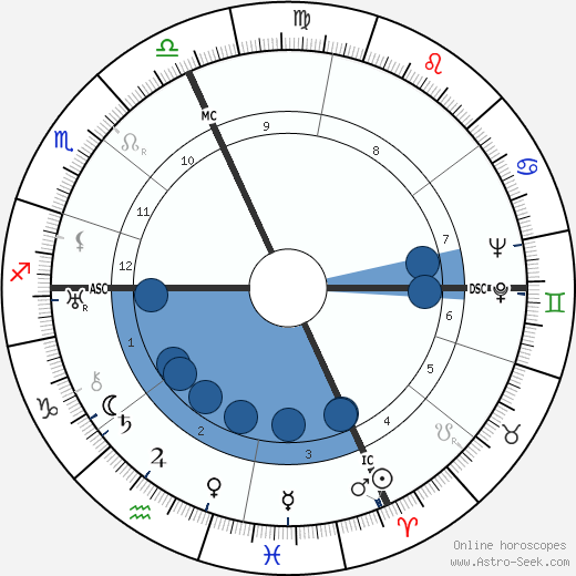 Harry Hickwire Foster horoscope, astrology, sign, zodiac, date of birth, instagram