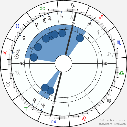 Louise de Vilmorin wikipedia, biography, birth chart, instagram Louise de Vilmorin wikipedia, horoscope, astrology, instagram