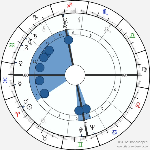 Reinhard Gehlen wikipedia, biography, birth chart, instagram Reinhard Gehlen wikipedia, horoscope, astrology, instagram