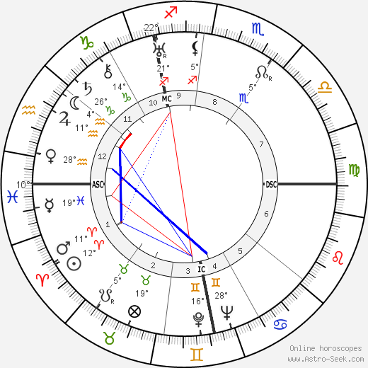 Reinhard Gehlen birth chart, biography, wikipedia 2024, 2025