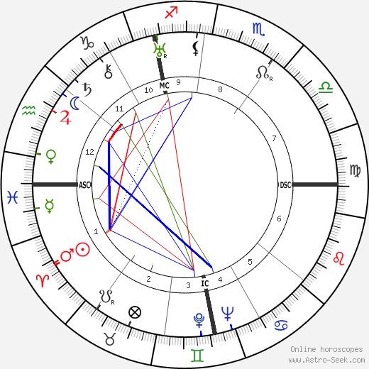 Reinhard Gehlen birth chart, Reinhard Gehlen astro natal horoscope, astrology