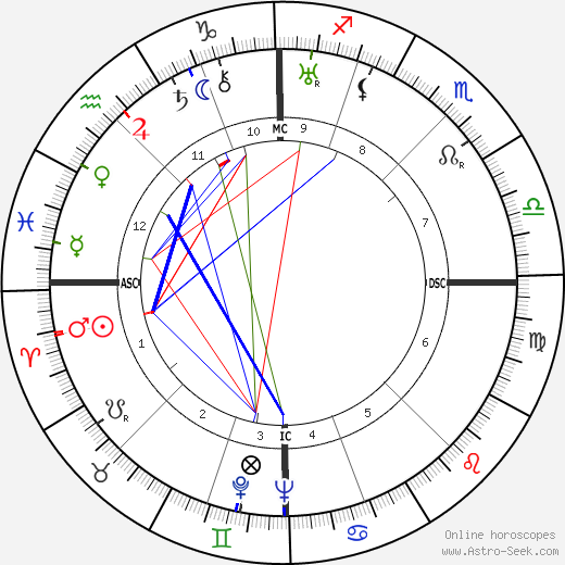 Rodolphe Peugeot birth chart, Rodolphe Peugeot astro natal horoscope, astrology