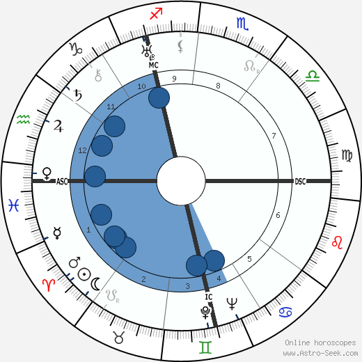 Théodore Monod wikipedia, horoscope, astrology, instagram