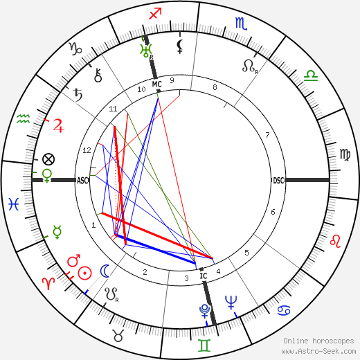 Théodore Monod birth chart, Théodore Monod astro natal horoscope, astrology