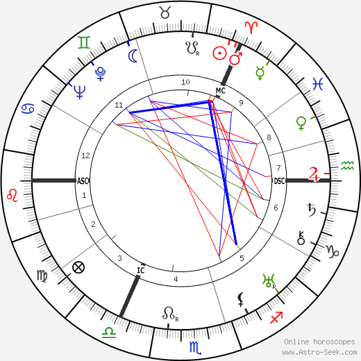 Thomas S. Halliday birth chart, Thomas S. Halliday astro natal horoscope, astrology