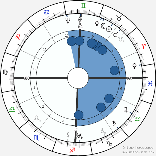 Andre Lwoff wikipedia, horoscope, astrology, instagram