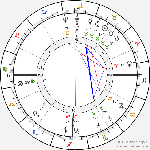 Andre Lwoff birth chart, biography, wikipedia 2024, 2025