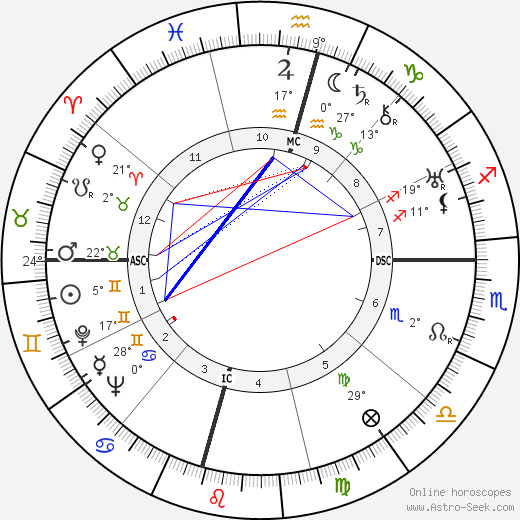 Gladis Monroe birth chart, biography, wikipedia 2023, 2024