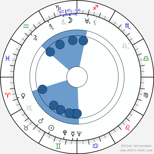 Helvi Leiviskä horoscope, astrology, sign, zodiac, date of birth, instagram