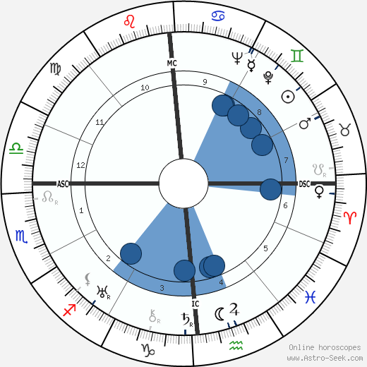 Luis César Amadori horoscope, astrology, sign, zodiac, date of birth, instagram