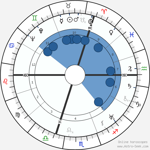 Max Ophüls horoscope, astrology, sign, zodiac, date of birth, instagram