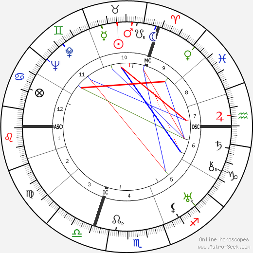 Max Ophüls birth chart, Max Ophüls astro natal horoscope, astrology