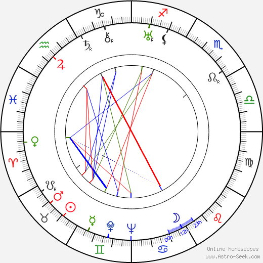 Philip Wylie birth chart, Philip Wylie astro natal horoscope, astrology
