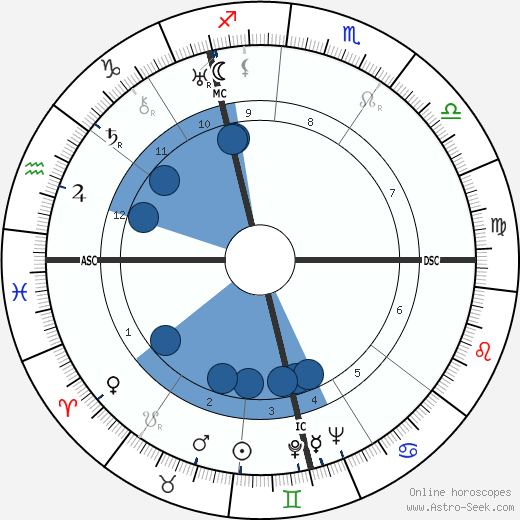 René DeVos wikipedia, horoscope, astrology, instagram