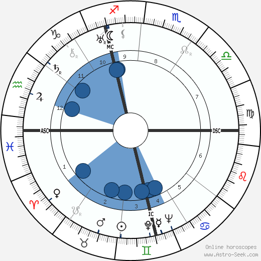 René DeVos wikipedia, biography, birth chart, instagram René DeVos wikipedia, horoscope, astrology, instagram