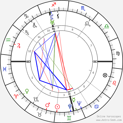 René DeVos birth chart, René DeVos astro natal horoscope, astrology
