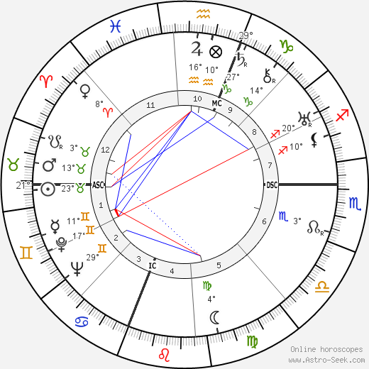 Richard J. Daley birth chart, biography, wikipedia 2024, 2025